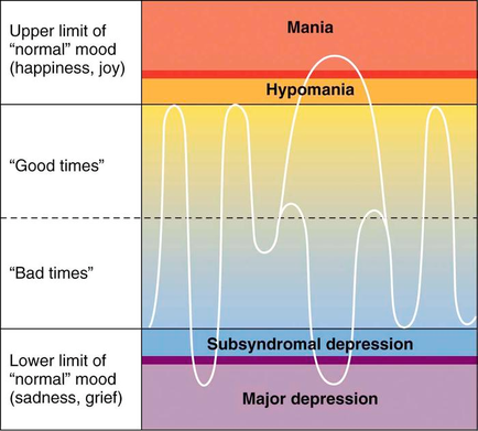 A graph that shows the relationship between Mania and Hypomania. The graph is divided into three sections each representing a different type of depression. The top section is labeled "Upper limit of normal" mood (happiness joy) and the bottom section is titled "Good times". The graph shows that Mania has a higher level of happiness joy and bad times while the middle section has a lower level of normal mood (sadness grief). There are three lines in the graph representing the different types of depression - Mania Hypomaniania and Subsyndromal depression. The lines are colored in different shades of blue orange and yellow representing different levels of depression such as "Bad times" "Lower limit of "normal" mood" and "Major depression." The graph also has a legend at the bottom that explains the meaning of each line.