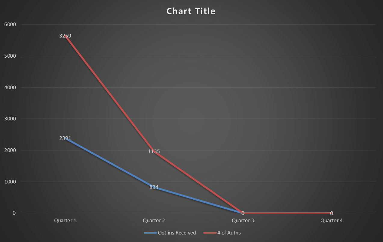 An untitled line graph that shows the relationship between the number of Authorizations (in red) and the number of Opt ins Received (in blue) per quarter (over the course of an unidentified year). The number of Authorizations is always higher than the number of Opt ins Received. Both numbers decline between Quarter 1 and Quarter 2 then hit zero for Quarter 3 and Quarter 4.