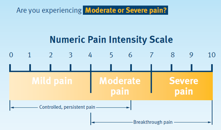 A table that shows the Numeric Pain Intensity Scale which is a measurement tool used to measure the intensity of moderate or severe pain. The table has three columns each representing a different type of pain: Mild pain Moderate pain and Severe pain. The first column is labeled "Mild pain" and shows the number of pain in each category. The second column is titled "Controlled persistent pain" with the numbers 0 1 2 3 4 5 6 7 8 9 10 and 10. The third column is labelled "Moderate pain" indicating that the table is used to calculate the intensity levels of the pain. At the top of the table there is a question that reads "Are you experiencing Moderate or Severe Pain?" This suggests that the image is meant to help people understand the concept of the scale and how it can be used to assess the severity of the condition.