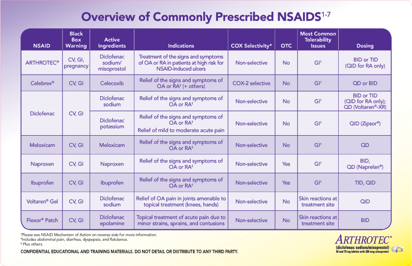 An "Overview of commonly prescribed NSAIDs" It is a table that shows the different types of NSAIDs and their associated symptoms. The table is divided into 8 columns and 8 rows. The column values are NSAID Black Box Warning Active Ingredient Indications COX Selectivity OTC Most Common Tolerability Issues and Dosing.<br /><br />The table is in various shades of purple and white with a purple and yellow gradient background. At the bottom of the table there is a note that reads "Confidential Educational and Training Materials: Do not distribute to any third party."