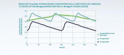 A line graph that shows the mean (SDI) plasma hydrocodone concentration vs time profiles through 12 hours after 45-mg administration vs 10-mg IR hydrocodone. The x-axis represents the time period while the y-axis shows the concentration of the concentration. There are three lines in the graph each representing a different time period. The first line is blue the second line is green and the third line is black. The line on the left shows that the concentration has been steadily increasing over time with the highest concentration at the top and the lowest at the bottom. The lines on the right show that the concentrations have been steadily decreasing over time. The graph also has a legend that explains the meaning of each line.