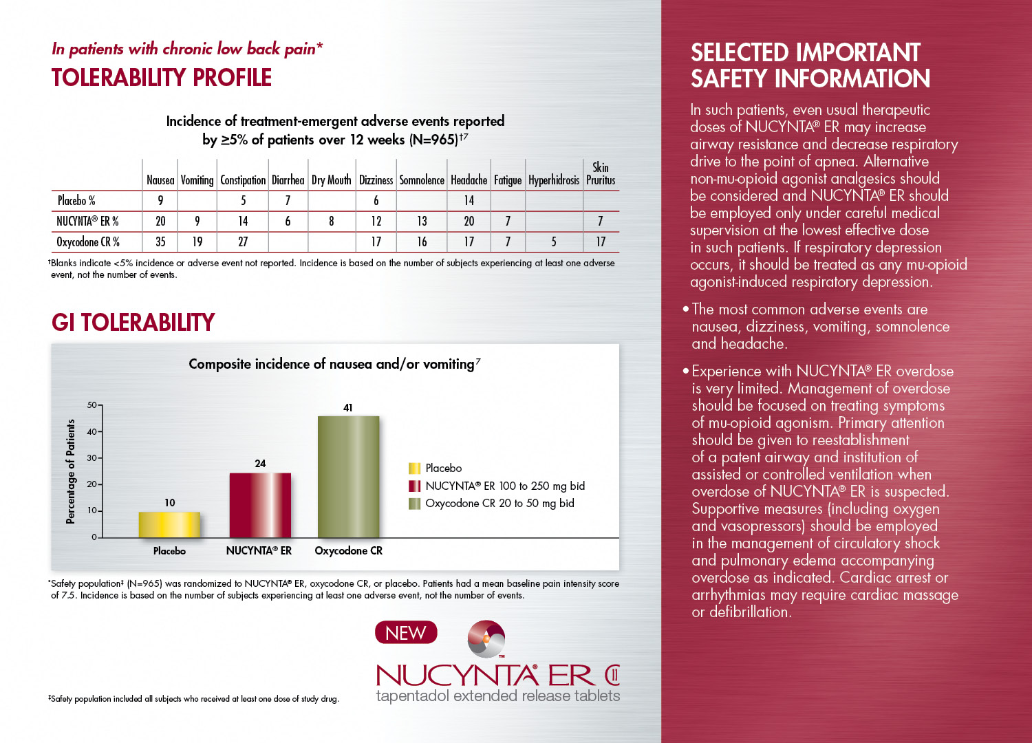 An infographic that provides information about the Tolerability Profile of a patient with chronic low back pain. The infographic is divided into three sections.<br /><br />The first section is titled "Tolerability Profiles" and has a table that shows the incidence of treatment-emergency adverse events reported by patients over 12 weeks. The table has three columns - G1 G2 and G3. The first column shows the number of patients who have been diagnosed with chronic pain the second column shows a bar graph and the third column shows two bars - one for composite incidence of nausea and vomiting and one for vomiting. The bars are color-coded with the highest percentage of patients in the first column and the lowest percentage in the second row.<br />- The infographic also includes a section titled "Selected Important Safety Information" which provides further details about the safety information for the patient. The text is written in black font on a white background and is accompanied by the logo of NUCYNTIA ER a company that provides safety information.