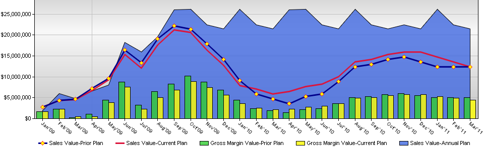 A line graph that shows the sales value-current plan of a company over a period of time. The x-axis represents the years starting from the beginning of the year and ending at the end of the period.<br /><br />The graph has three lines each representing a different year. The first line is blue the second line is red and the third line is green. The graph also has a legend at the bottom that explains the meaning of each line.