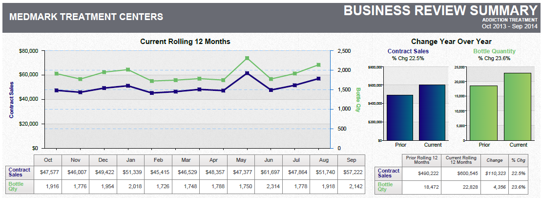 A business review summary for Medmark Treatment Centers Addiction Treatment from October 2013 - September 2014. It is divided into three sections - the first section is titled  "Current Rolling 12 Months" and the second is "Change Year over Year".<br /><br />The first section has a line graph that shows the current rolling 12 months. The x-axis represents the time period from October to September and the y-axis shows the number of contract sales and bottle quantity by month. The line graph shows that the company has experienced a steady contract sales and bottle quantity between $40000 and $60000 over the year.<br /><br />There are two bar graphs on the right side of the image one in blue and one in green. The blue graph shows a 22.5% increase in contract sales. The green graph shows a 23.6% increase in bottle quantity.<br /><br />For both sections there are tables under the visualization with data supporting the graphs.