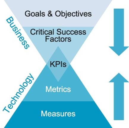 A pyramid-shaped diagram that represents the three levels of kris (KPI) and metrics. The pyramid is divided into three sections - Business Critical Success Factors and Metrics. The Business section on the left side of the pyramid has the words "Business" "Technology" and "Measures" written on it. On the right side there is a blue arrow pointing upwards indicating that the kris are the goals and objectives of a business. The kris section has the word "Critical Success Factors" written in white text while the Metrics section has two arrows pointing downwards. Overall the image represents the relationship between business and critical success factors in a business process.