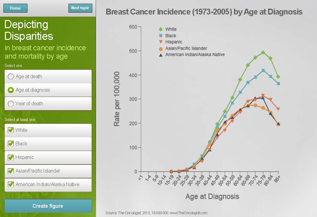 A line graph that shows the percentage of breast cancer incidence in the United States from 1973-2005 by age at diagnosis. The x-axis represents the years from 1973 to 2005 with the y-axis representing the age range.<br /><br />The graph is divided into three sections. The first section is titled "Depicting Disparities in Breast Cancer Incidence and Mortality by Age" and has a title that reads "Age at Diagnosis". The second section is labeled "Age of Death" and shows a decrease in the number of deaths in each age group. The third section has a line that shows an increase in the percentage over time. The line is colored in orange blue and green representing the percentage change in the age groups. The graph also has a legend that explains the meaning of each color in the graph. The background of the graph is white and there is a green button at the bottom that says "Create figure".