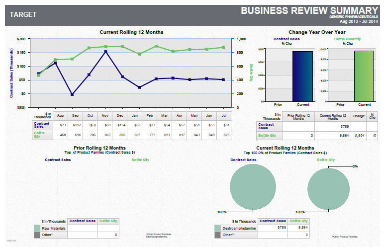 A business review summary from August 2013 - July 2014. It is divided into two sections - the first section is titled  "Current Rolling 12 Months" and the second is "Change Year over Year".<br /><br />The first section has a line graph that shows the current rolling 12 months. The x-axis represents the time period from mentioned above and the y-axis shows the number of contract sales and bottle quantity by month. <br /><br />There are two bar graphs on the right side of the image one in blue and one in green.<br /><br />For both sections there are tables under the visualization with data supporting the graphs. There are also two pie charts at the bottom of the page showing that one drug makes up 100% of sales.