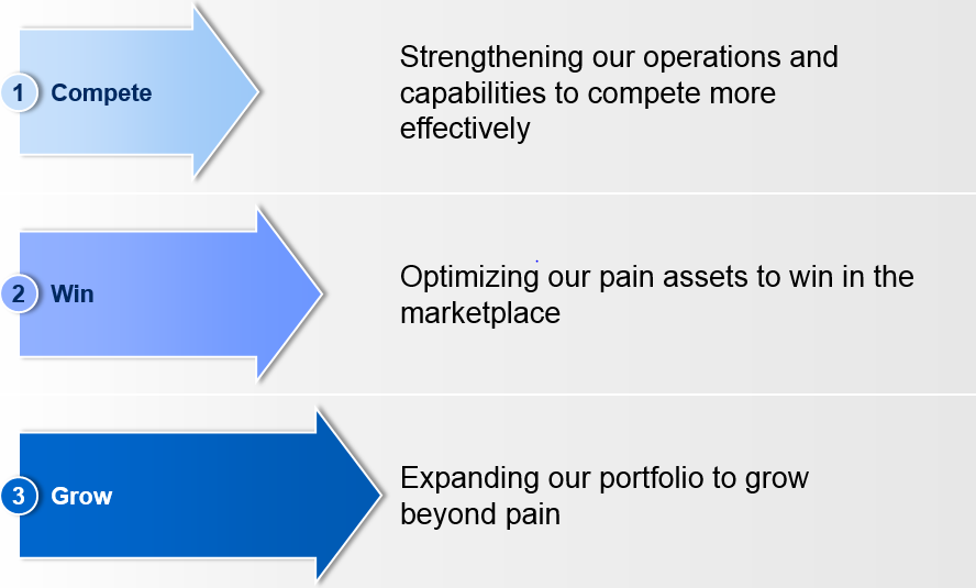 A flowchart that shows the process of strengthening our operations and capabilities to compete more effectively. It consists of three arrows each representing a step in the process.<br /><br />The first arrow is labeled "Compete" and is pointing towards the top left corner of the image. The second arrow is labeled "Win" and has a blue arrow pointing to the top right corner. The third arrow is titled "Optimizing our pain assets to win in the marketplace".<br /><br />In the first arrow there is a blue box with the word "Grow" written inside it. The box is labeled as "Expanding our portfolio to grow beyond pain". This suggests that the process is to expand the portfolio of a company or organization to reach its target audience.