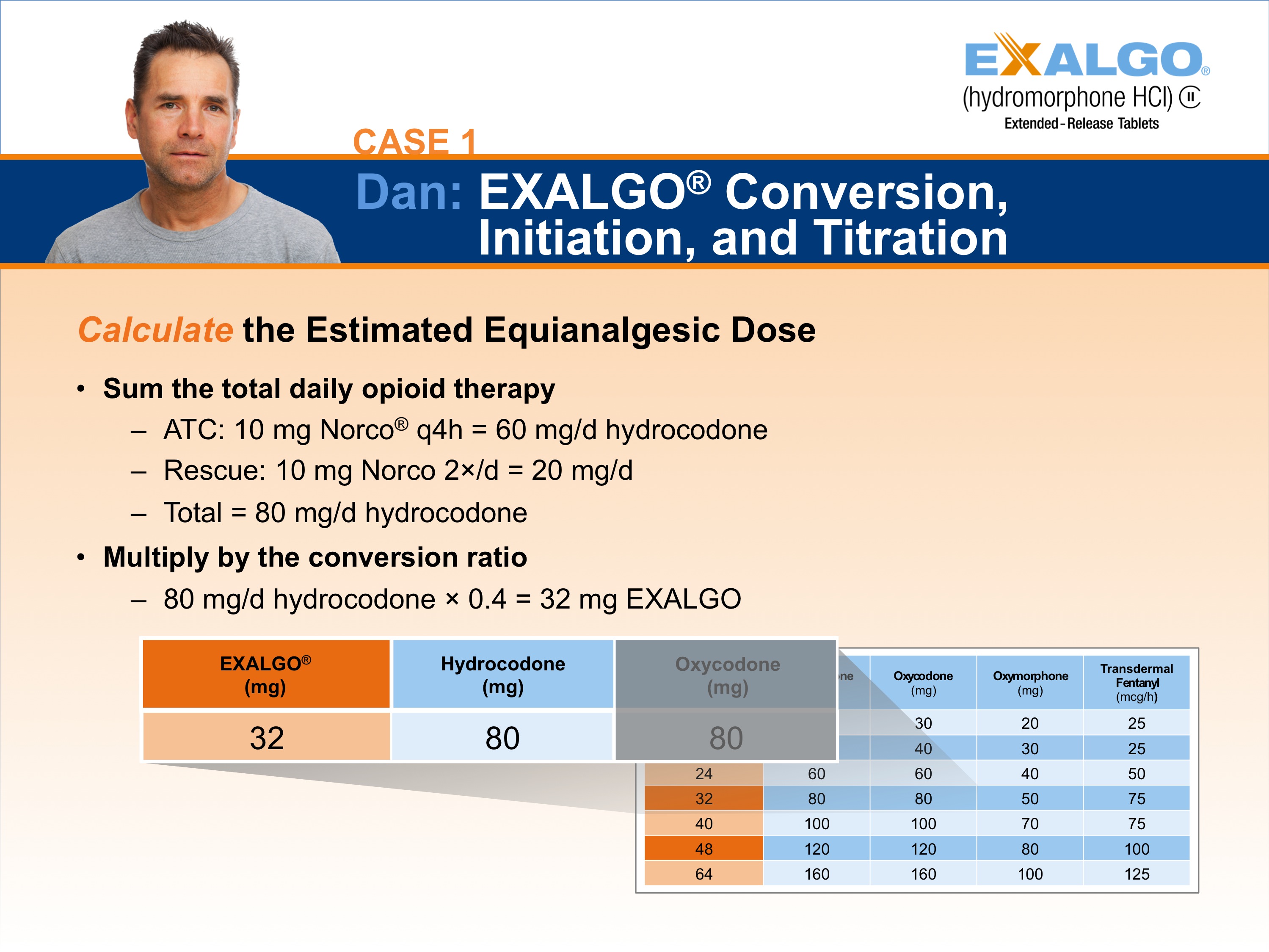 A slide from a presentation titled "Case 1: Dan: EXALGO Conversion Initiation and Titration". The slide has a blue background with a photo of Dan on the top left corner. Below the photo there is a table with three columns. The first column is titled "Calculate the Estimated Equianalgesic Dose" and the second column is labeled "Sum the total daily opioid therapy". <br /><br />The table has three rows and three columns each representing a different type of hydrocodone. The columns are labeled "ATC" "10 mg Norco" and "20 mg/dL". The table also has a table that shows the conversion ratio of each type of medication.<br /><br />At the bottom of the slide there are two columns - "Exalgo" and "Hydrocodone". The first row shows the number of doses in each dose while the second row shows that the doses are in total. The table is divided into two columns with the first column showing the total dosage of the medication and the third column displaying the conversion rate. The second column shows the percentage of doses for each medication with each dose having a different dosage. The third column shows a percentage of the total doses with a total of 30 doses.