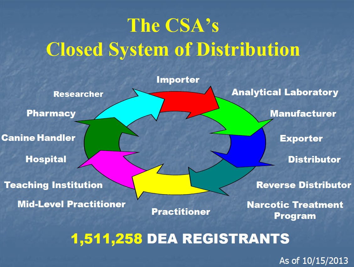 A circular diagram that represents the closed system of distribution of the CSA's. The diagram is divided into six sections each representing a different component of the system.<br /><br />The first section is labeled "Research" the second section is titled "Importer" the third section is labeled "Analytical Laboratory" the fourth section is numbered "Manufacturer" and the fifth section is named "Exporter".<br /><br />Each section is represented by a different color. The red section represents the researcher the blue section represents pharmacy the green section represents canine handler the yellow section represents hospital the orange section represents teaching institution the middle-level practitioner the pink section represents practitioner and the purple section represents narcotic treatment program. The chart also includes the number of DEA registrants in each section as of 10/15/2013.