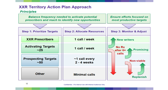 A diagram that shows the XR Territory Action Plan Approach. It is divided into three sections.<br /><br />The first section is titled "Principles" and it explains that balance frequency needed to activate potential prescribers and reach to identify new opportunities. The second section is labeled "Step 1: Prioritize Targets" and shows the steps involved in the process. The third section is "Step 2: Allocate Resources" and has a step-by-step guide on how to monitor and adjust the target. The first step is "Activating Targets - 25" and the second step is called "Prospecting Targets". The third step is labeled as "Other".<br /><br />There are two arrows pointing towards the first step one on the right side of the diagram and the other on the left side. The arrows are labeled "Non-Viable" and "Replenish". The diagram also has a label that reads "No Rx after 6+ calls".