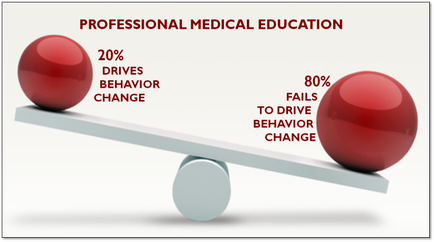 A seesaw with two red spheres on one side and a white ball on the other side. The seesaw is balanced with the red sphere on the left side representing 20% drives behavior change and the white sphere representing 80% fails to drive behavior change. The background is white and there is text above and below the seesaw that reads "Professional Medical Education".