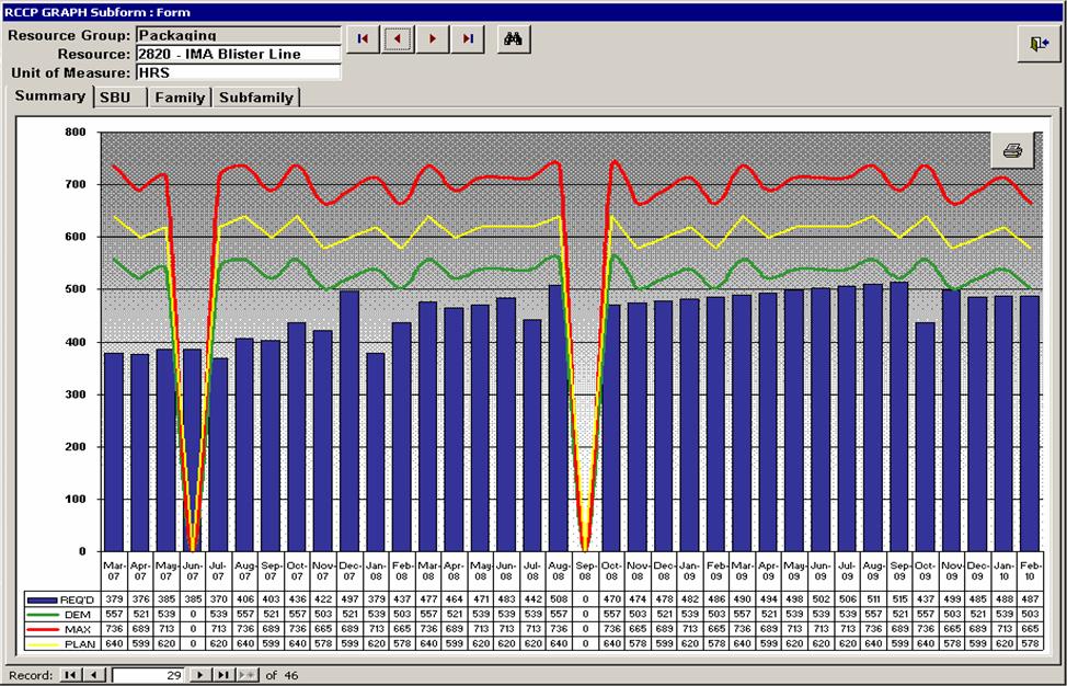 A screenshot of a data graph in a software interface. The graph is divided into two sections - the top section is a line graph and the bottom section is an x-axis. The x-y axis represents the number of people who have been diagnosed with cancer while the y-axis shows the percentage of people with cancer.<br />There are lines of various colors in the graph. The red line represents the change in the percentage with the blue line representing the percentage. The green line shows a percentage decrease. There is also a yellow line on the graph. The lines are plotted on a white background and there is a title at the top of the graph that reads "Resource Group: Packaging Line". Below the title there are several buttons and options for the user to navigate through the data graph such as "Summary" "Family" and "Subfamily".