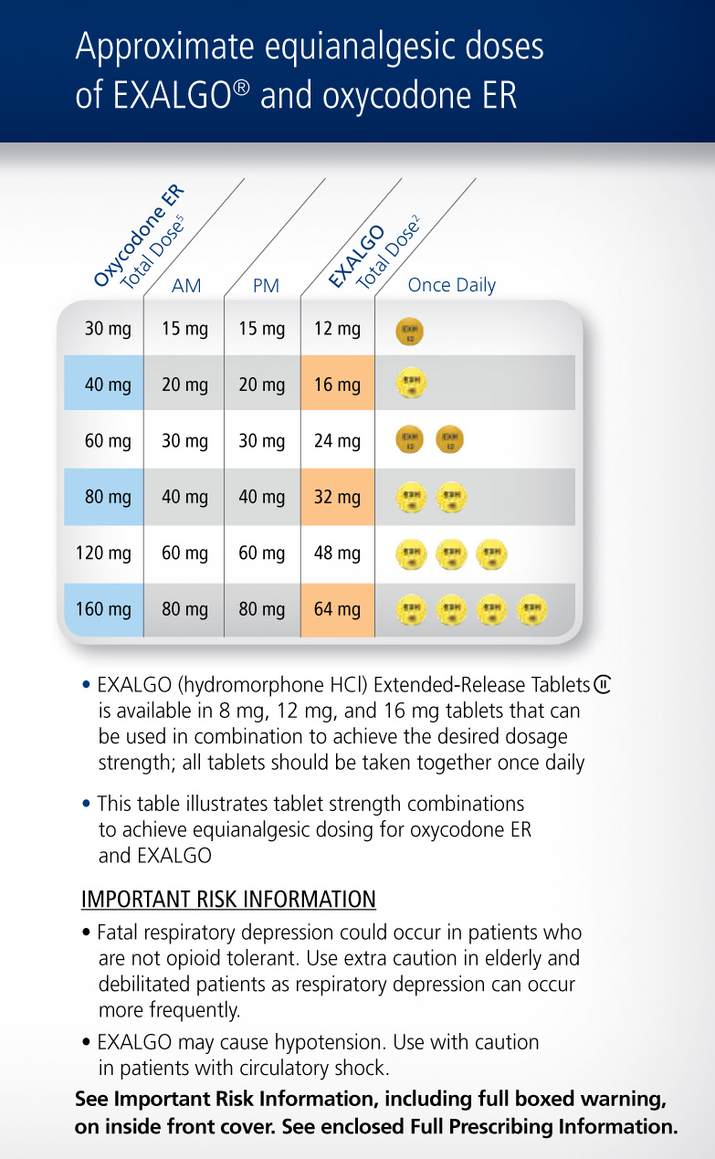 An infographic that explains the approximate equianalgesic doses of EXALGO and oxycodone ER. It has a blue background and white text. The infographic is divided into three sections.<br /><br />The first section is titled "Exalgo" and it shows the dosage of the medication. It states that the medication is available in 8 mg 12 mg and 16 mg tablets that can be used in combination to achieve the desired dosage strength. The second section is labeled "Once Daily" and lists the dosage options for each medication. The third section has a table that shows the different dosage options. The table has three columns each representing a different dosage option. <br /><br />At the bottom of the infographic there is a warning that reads "Important Risk Information: Fatal respiratory depression could occur in patients who are not eligible for the medication use caution. Use caution. See important risk information including full-boxed warning on inside front cover. See enclosed full-prescription information."<br /><br />Overall the infographic provides information about the medication and its potential risks.