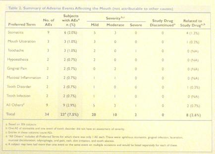 A table titled "Table 2. Summary of Adverse Events Affecting the Mouth (not attributable to other causes)". The table is divided into two columns with the left column listing the preferred term and the right column showing the number of adverse events affecting the mouth. The preferred term is "No. of AES" and the subject is "Severity". The subject has a mild moderate severe and study drug-related study drug. The study drug is "Related to Study Drug-related". There are two columns in the table one for "Tooth Ulceration" and one for the "Hypothesis". The first column lists the different types of tooth ulceration such as "Hypothyroidism" "gingivae Pain" and "mucosa Inflammation". The second column shows the percentage of people who have been diagnosed with a tooth infection with a total of 23.7% of them having an assessment of severity. The table also includes a note that states that there are no adverse events in the mouth that affect the mouth and that there is no evidence of any adverse events.
