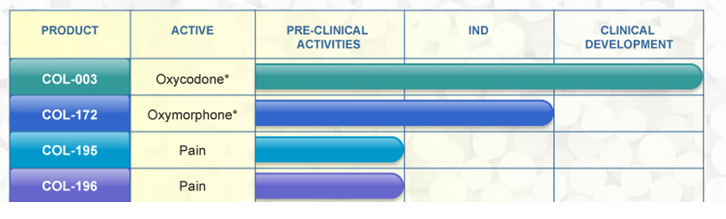 A table that shows the different types of products and their respective clinical developments. The table is divided into three columns each representing a different type of product.<br /><br />The first column is labeled "Product" and shows the number of products in each category. The second column is titled "Active" the third column is labeled "Pre-Clinical Activities" and the fourth column is numbered "IND".<br /><br />There are three bars in the table each with a different color - blue green and purple. The first bar is labeled as "COL-003" the second bar is colored as "Oxycodone" and it shows that the product is active the third bar is color-coded the fourth bar is blue the fifth bar is green the sixth bar is purple the seventh bar is orange the eighth bar is yellow the ninth bar is pink the tenth bar is red the eleventh bar is gray the twelfth bar is white the thirteenth bar is black the last bar is light blue and the last one is dark blue.<br />- COL-172 is labeled with the name "OXYMORPHONE" and the date "COL -195" and "Pain". The table also has a legend at the bottom that explains the meaning of each bar. The background of the table is white with a floral pattern.