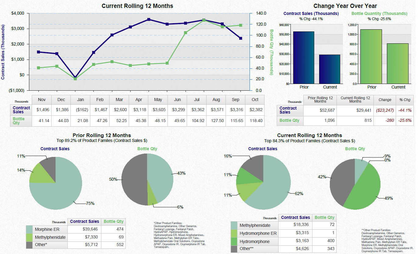 A dashboard showing a business review summary. It is split into three sections. On the top left it shows a line graph that show the current rolling 12 months for contract sales and bottle quantity with a table of supporting data underneath. <br /><br />On the top right there are two bar charts showing the change year over year for contract sales and bottle quantity with a table of supporting data underneath.<br /><br />Along the bottom there are four pie charts. Two are showing the prior rolling 12 months for contract sales and bottle quantity respectively. The other two pie charts show the same information for the current rolling 12 months. Two tables of supporting data are underneath.