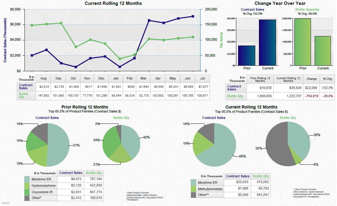 A dashboard showing a business review summary. It is split into three sections. On the top left it shows a line graph that show the current rolling 12 months for contract sales and bottle quantity with a table of supporting data underneath. <br /><br />On the top right there are two bar charts showing the change year over year for contract sales and bottle quantity with a table of supporting data underneath.<br /><br />Along the bottom there are four pie charts. Two are showing the prior rolling 12 months for contract sales and bottle quantity respectively. The other two pie charts show the same information for the current rolling 12 months. Two tables of supporting data are underneath.