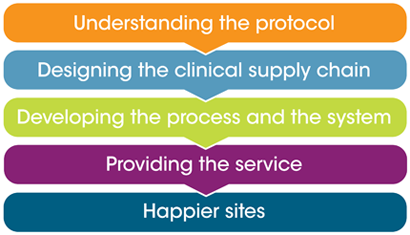 A visual representation of the four stages of a clinical supply chain process. Each stage is represented by a rectangular box with a different color. The first stage is orange the second stage is blue the third stage is green the fourth stage is purple and the fifth stage is yellow. <br /><br />The first stage reads "Understanding the protocol" and is followed by "Designing the clinical supply chains" and "Developing the process and the system". The second stage has "Providing the service" written in purple. The third stage has the words "Happier sites" written on it.<br /><br />Overall the image represents the process of understanding the protocol and developing the supply chain in a clinical setting.