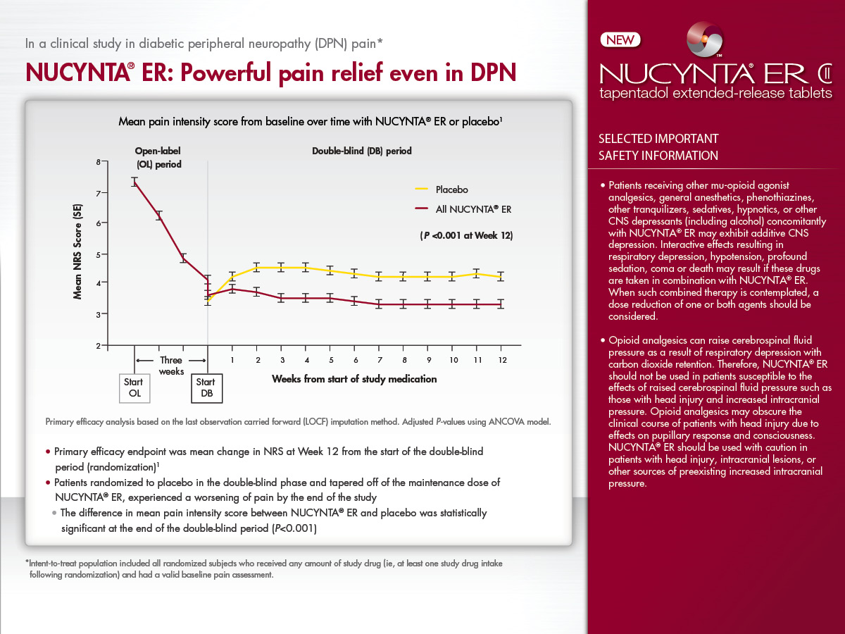 A line graph that shows the results of a clinical study in diabetic peripheral neuropathy (DPN) pain in the United States. The graph is titled "NUCYNTA ER: Powerful pain relief even in DPN". The x-axis of the graph represents the time period while the y-axis represents the number of patients who have been prescribed NUCYNTA ER.<br /><br />The graph also includes a legend that explains the meaning of each line and how it relates to the study. The text on the right side of the image provides additional information about the study such as the date time and location.