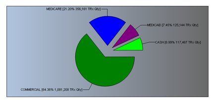 A pie chart that shows the percentage of people who have been diagnosed with cancer in the United States. The chart is divided into three sections each representing a different type of cancer. The largest section in the chart is green representing the number of people diagnosed with the disease. The largest section is blue representing a percentage of the population. The smallest section is purple representing an increase in the percentage. The pie chart also shows that the majority of the people in the pie chart are medicaid (1.25% of the total number of patients who have died in a car accident). Overall the chart shows that medicaid is the most popular type of disease in the US with a significant increase in percentage.