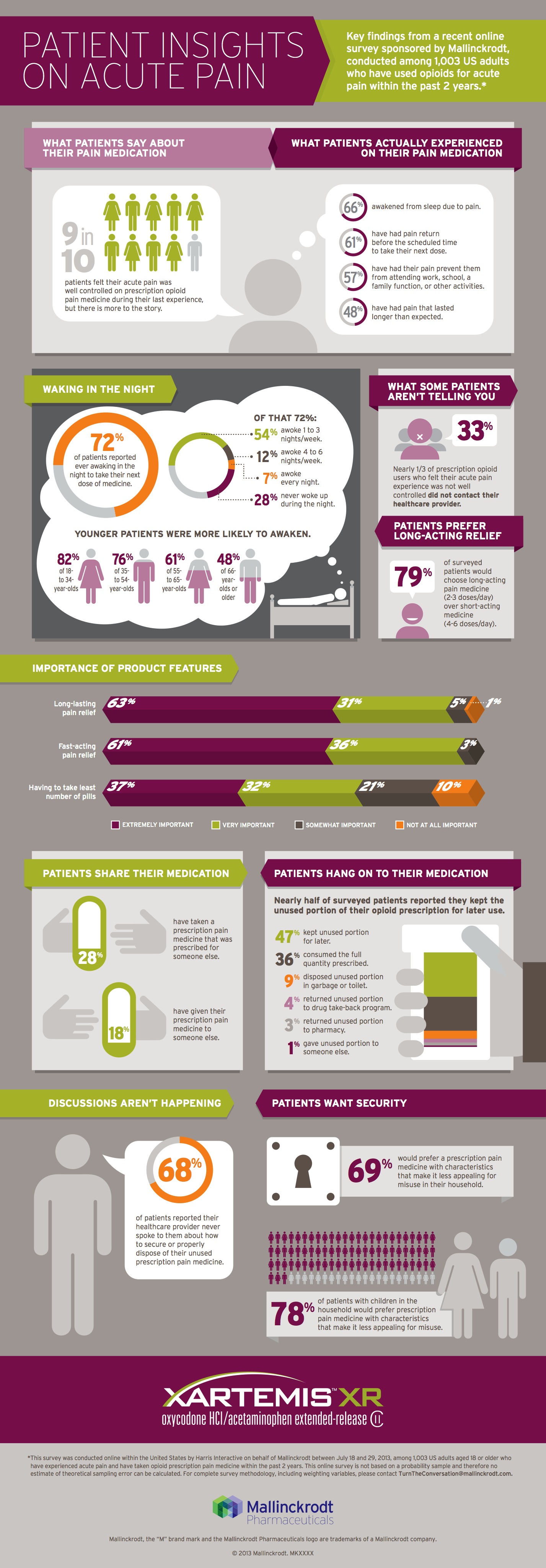 An infographic titled "Patient Insights on Acute Pain". It is divided into three sections.<br /><br />The first section is titled "Waking in the Night" and has a pink background. It has a white circle with a pink line through it representing the percentage of patients who have been diagnosed with acute pain. The second section has a green circle with the percentage that has been diagnosed. The third section has an orange circle with an percentage that is 69%.<br /><br />There are also several icons scattered throughout the infographic including a person's hand holding a pill a heart and a graph. These icons represent different aspects of the patient's health and wellbeing. The infographic also includes text that explains the importance of product features and how they can help reduce the risk of acute pain and improve overall health.