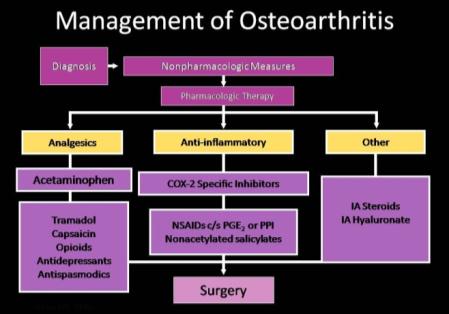 A flowchart that represents the management of osteoarthritis. It is divided into six sections each representing a different stage of the treatment process.<br /><br />The first section is labeled "Diagnosis" and shows the diagnosis of the disease. The diagnosis is "Nonpharmacologic Measures" and the treatment is "Pharmacologic Therapy". The treatment is called "Anti-inflammatory".<br /><br />Next to the diagnosis there is an analysis of acetaminophen. The analysis is "Acetaminophen" and it shows that the treatment can be used to treat the condition. The treatment also shows that it is "COX-2 Specific Inhibitors".<br />- Tramadol Capsaicin Opioids Antidepressants and Antispasmodics are also mentioned in the image.<br />- NSAIDs (NSAIDs) and PGE2 or PPI (Nonacetylated salicylates) are used in the treatment which is a type of inflammation that affects the body's immune system. The image also shows the other stages of the procedure such as "Other" "IA Steroids" and "IA Hyaluronate".