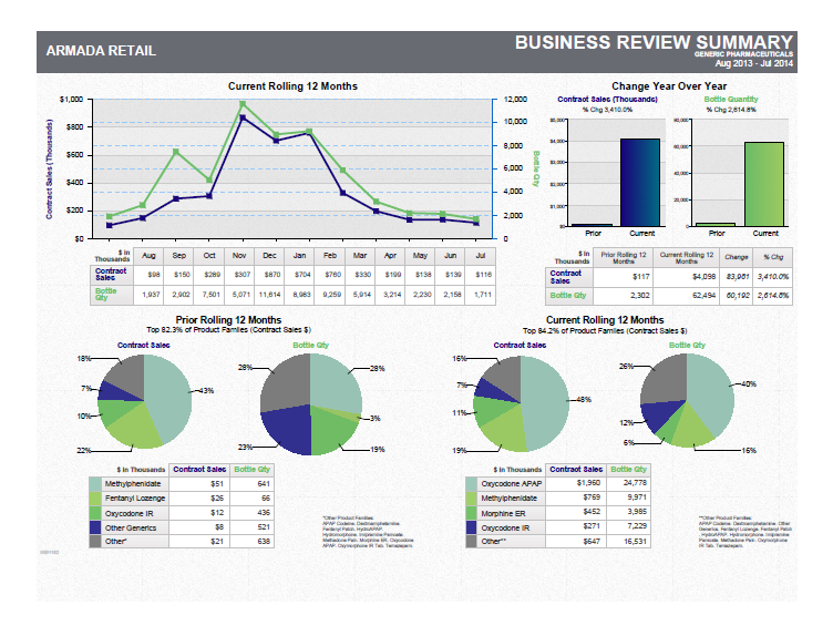 A business review summary for Armada Retail. It is divided into three sections.<br /><br />The top section is titled "Business Review Summary" and has a title that reads "Current Rolling 12 Months". Below the title there is a line graph that shows the current rolling 12 months of the company's business. The graph has a blue line that fluctuates over time indicating a decrease in the number of customers. The x-axis of the graph represents the time period while the y-axis represents the percentage of customers who have received the business review. <br /><br />There are also three smaller sections in the image each with a different color - blue green and pink. The blue section shows the percentage change over the years the green section shows a decrease over the past 12 months and the pink section shows an increase in the percentage over the next 12 months. The pie chart shows that the company has experienced a significant increase in its business review over time. The chart also has a legend that explains the meaning of each section.