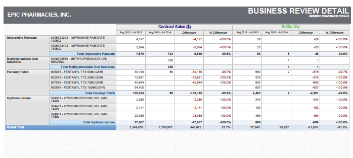 A table that shows the business review details of Epic Pharmacies Inc. The table is titled "Business Review Detail" and has a title at the top that reads "Epic Pharmacies Inc." Below the title there is a section titled "Contract Sales" which lists the company's contact details. <br /><br />The table is divided into two columns with the first column listing the contact details for the company and the second column showing the total number of contact sales. The contact details include the company name contact number and contact information.<br /><br />There are also two rows of data one for the contact number and the other for the business name. The first row shows the contact information for each contact including the number of customers the total amount of contact and the percentage of customers who have received the contact. The second row shows a list of contact details including contact information such as the customer's name address phone number email address and phone number. The third row shows that the company has received a contact number for the first contact which is the number that the contact is receiving and that the customer has received it. The fourth row shows how the contact has received the same contact information as the company. The fifth row shows where the contact was received where the customer received it and where the company received it from the customer. The sixth row shows whether the contact received it or not. The seventh row shows what the contact would have received such as contact information contact details such as phone number and email address.