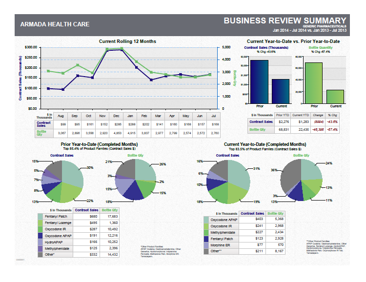 A business review summary for Armada Health Care. It is divided into three sections.<br /><br />The top section is titled "Business Review Summary" and has a title that reads "Current Rolling 12 Months". Below the title there is a line graph that shows the current rolling 12 months of the company's health care system. The line graph shows a steady increase in the number of patients who have been diagnosed with cancer over the past 12 months. The graph also shows a bar graph that represents the percentage of patients with cancer in each month. <br /><br />Below the graph there are three pie charts that show the current year-to-date changes in the company. The first chart shows that the company has experienced a significant increase in its current year while the second chart shows a decrease in the percentage. The third chart shows the percentage change in the previous year with the highest percentage being in the first quarter of the year and the lowest percentage being on the second half of the third quarter. The fourth chart shows an increase in percentage change with a slight decrease in percentage changes. The fifth chart shows two pie charts one in blue and the other in green that show a decrease of percentage changes over the next few months.