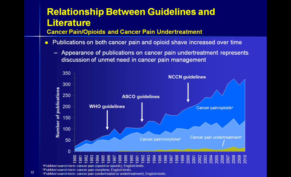 A line graph that shows the relationship between guidelines and literature for cancer pain/opioids and cancer pain undertreatment. The x-axis represents the number of publications on both cancer pain and opioid shave increased over time while the y-axis shows the percentage of publications that have been published over time.<br /><br />The graph is divided into three sections each representing a different period of time. The first section is titled "Relationship Between Guidelines and Literature" and shows that publications on the left side of the graph have increased over the past few years with the highest percentage being around 350 publications and the lowest being around 250 publications. The second section is labeled "Who guidelines" and has a blue line representing the WHO guidelines. The third section has a green line representing CANCER pain/OPIOIDS. The fourth section has an orange line representing NCCN guidelines. <br /><br />Overall the graph is a visual representation of the differences between the two types of guidelines and how they can be used to improve the overall health and wellbeing of those affected by cancer pain.