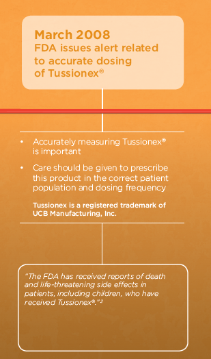 A slide from a presentation on the FDA issues alert related to accurate dosing of Tussionex. The slide has an orange background with white text. The title of the slide is "March 2008" and it mentions that the FDA has received reports of death and life-threatening side effects in patients including children who have received Tussionex. <br /><br />There are three bullet points on the slide each with a title and a brief description of the issue. The first bullet point reads "Accurately measuring Tussionex is important. Care should be given to prescribe this product in the correct patient population and dosing frequency." The second bullet point says "Tussionex is a registered trademark of UCB Manufacturing Inc." The third bullet point states that the report has been received by the FDA.<br /><br />The slide also has a red line connecting the two bullet points.