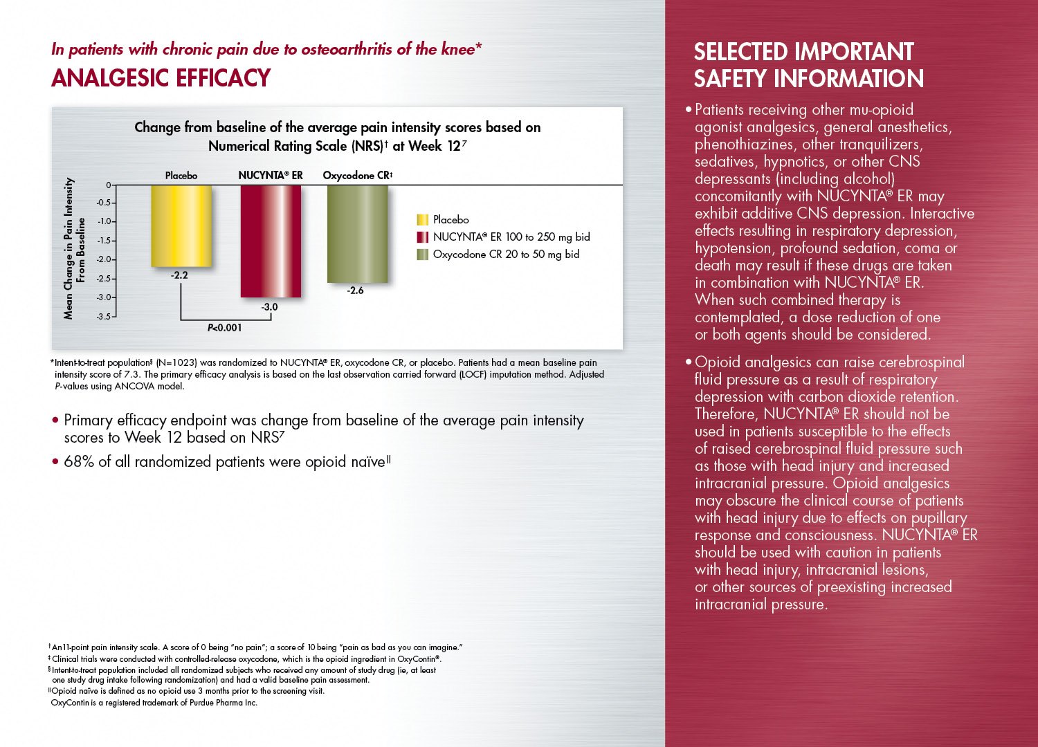 A slide from a presentation about the ANALGESIC EFFICACY (Analgesic Efficiency) of patients with chronic pain due to osteoarthritis of the knee. The slide has a red background and white text. <br /><br />On the left side of the slide there is a bar graph that shows the change from baseline of the average pain intensity scores based on the number of patients who have been diagnosed with the condition. The graph is divided into three sections - red yellow and green. The red section shows the percentage of patients affected by the condition the yellow section shows a decrease in the percentage and the green section shows an increase in the number.<br /><br />The slide also has a title that reads "Selected Important Safety Information" and below the title there are two bullet points that explain the importance of safety information in the presentation.