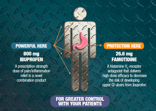 An infographic that explains the benefits of ibuprofen for greater control with patients. It has a blue background with a diamond plate pattern. In the center of the image there is an illustration of a person with a pink stomach and a white clock on their head. The person is standing with their arms at their sides and their head tilted slightly to the side. <br /><br />On the left side of the illustration there are three bullet points that explain the benefits. The first bullet point reads "Powerful here" and the second bullet point says "800 mg ibuprofen". The third bullet point states "A prescription-strength dose of pain/inflammation relief in a novel combination product". The fourth bullet point mentions "Protection here" with a label that reads "26.6 mg Famotidine".<br /><br />The infographic also mentions that a histamine H2 receptor antagonist that delivers high-dose efficacy to decrease the risk of developing upper GI ulcers from Ibuprofen.