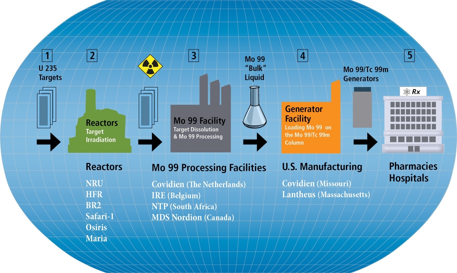 A diagram that shows the pathway from U 235 Targets (step 1) to Reactors (step 2) to Mo 99 Processing Facilities (step 3) to U.S. manufacturing (step 4) to pharmacies and hospitals (step 5).<br /><br />There is also information about the Reactors (6 names) the Mo 99 Processing Facilities (4 locations all in different countries) and the American companies involved (Covidien in Missouri and Lantheus in Massachusetts).