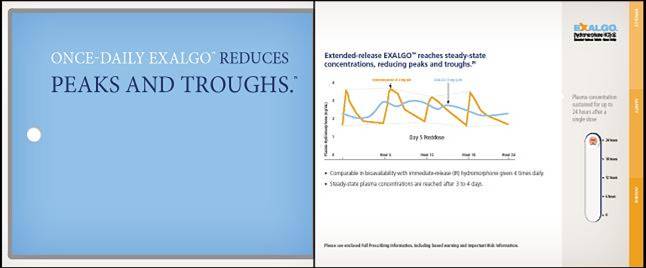 A presentation slide with a blue background and white text. On the left side of the slide there is a title that reads "Once-Daily Exalgo Reduces Peaks and Troughs". On the right side there are two line graphs. The lines are colored in different shades of blue orange and yellow representing the different levels of peaks. The peaks are represented by different colors with some being yellow and others being orange. The troughs are represented as red and orange while the peaks are blue and yellow. The illustration is accompanied by text that explains the concept of extended release EXALGO.