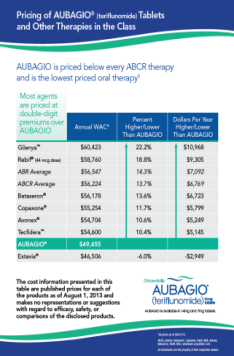 An infographic that explains the pricing of AUBAGIO (Terifluoride) tablets and other therapies in the class. It has a blue background and white text.<br /><br />The infographic is divided into three sections. The first section is titled "Aubagio is priced below every ABCR therapy and is the lowest priced oral therapy" and has a table that shows the percentage of patients who are eligible for the treatment. The table has three columns - "Most agents are priced at double-digit" and "Annual WAC" with the highest percentage. The second column shows the average price of the treatment which is $50000. The third column shows that the treatment is $10000 and the fourth column shows how much the treatment costs per year. The fifth column shows a percentage of the patients who have the lowest prices for each treatment. <br /><br />At the bottom of the infographic there is a link to the company's website and contact information. The infographic also mentions that the cost information is presented in this table.