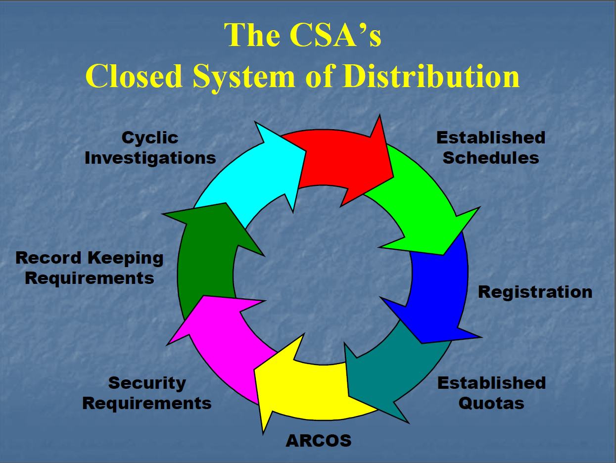 A circular diagram that represents the closed system of distribution. It is divided into six sections each representing a different aspect of the system.<br /><br />The first section is labeled "Cyclic Investigations" and is followed by "Record Keeping Requirements" and "Security Requirements". The second section is titled "Established Schedules". The third section is labeled "Registration". The fourth section is colored "Arcos". The fifth section is highlighted in red. The sixth section is color-coded with different shades of blue green yellow and pink. The seventh section is yellow with a red arrow pointing to the right. The eighth section is orange with a blue arrow pointing towards the center of the circle. The ninth section is purple with a green arrow pointing downwards. The tenth section is red with a yellow arrow pointing upwards. The eleventh section is blue with a pink arrow pointing down to the bottom of the circular. The twelfth section is green with a purple arrow pointing from the top left corner to the top right corner. The thirteenth section is brown with a gray arrow pointing up to the middle right corner indicating that the system is closed.