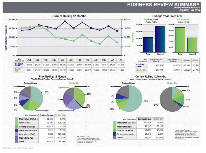 A business review summary template for a company. It has a title "Business Review Summary" at the top. Below the title there is a table with three sections.<br /><br />The first section is titled "Current Rolling 12 Months" and has a line graph that shows the current rolling 12 months of the company. The line graph shows that the company has experienced a significant increase in the number of customers over the past 12 months. The second section has a bar graph that represents the change in the year over the years. The third section has three pie charts that show the percentage of customers who have experienced the company's growth over the next 12 months with the highest percentage being in the first quarter of the year and the lowest percentage being on the second quarter. The fourth section has two pie charts one in the third quarter and the other in the fourth quarter with a pie chart showing the percentage change in sales. The fifth section has four pie charts in the fifth quarter each representing a different company. <br /><br />At the bottom of the table there are several bullet points that provide further details about the company and its business review.