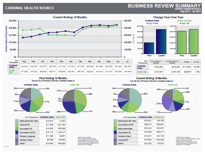 A business review summary template for a company called Cardinal Health Source. It has a title "Business Review Summary" at the top. Below the title there is a table with three sections.<br /><br />The first section is titled "Current Rolling 12 Months" and has a line graph that shows the current rolling 12 months of the company. The line graph shows that the company has experienced a significant increase in the number of customers over the past 12 months. The second section has a bar graph that represents the change in the year over the years. The third section has three pie charts that show the percentage of customers who have received the same change. The pie charts are divided into different sections each representing a different year. <br /><br />At the bottom of the table there are several graphs and charts that provide further details about the company's business review. The table also includes a legend that explains the meaning of each section. The overall design of the template is simple and professional with a clean and organized layout.