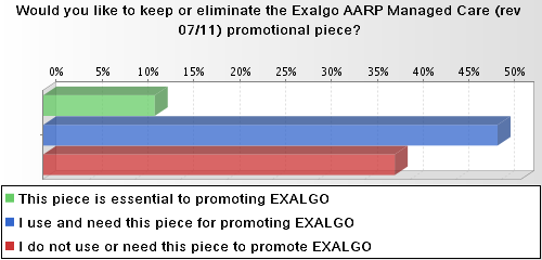 A bar graph that shows the percentage of people who would like to keep or eliminate the Exalgo AARP Managed Care (Rev. 07/11) promotional piece. The x-axis of the graph is divided into four sections each representing a different percentage.<br /><br />The first section representing the percentage is green the second section is blue the third section is red and the fourth section is orange. The fifth section is purple the sixth section is pink the seventh section is green and the eighth section is yellow the ninth section is brown the tenth section is gray the eleventh section is white the twelfth section is black the thirteenth section is light blue and  the last section is dark blue. The graph also has a label at the bottom that reads "This piece is essential to promoting EXALGO".<br /><br />At the top of the image there is a question that asks the viewer to consider whether they would like a promotional piece to promote the product or not to use it.