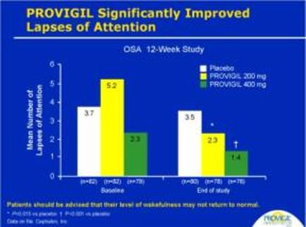 A bar graph that shows the percentage of patients who should be advised that their level of wakefulness may not return to normal. The x-axis of the graph is labeled "prodigal Significantly Improved Lapses of Attention" and the y-axis is labeled as "OSA 12-Week Study". There are four bars in the graph each representing a different level of attention. The first bar is yellow the second is green the third is orange and the fourth is yellow. The bars are arranged in a vertical line with the highest bar at the top and the lowest at the bottom. The first bar on the left shows that the majority of the patients should be aware that their levels of attention may not be affected by the presence of prodigal which is a type of medication used to treat wakefulness. The second bar shows that there is a significant increase in the number of lapses of attention with a slight decrease in the duration of the study. The third bar shows a slight increase in those lapses with an increase of around 1.4%. Overall the graph shows that prodigal is significantly improved in the study as indicated by the text on the top of the image.