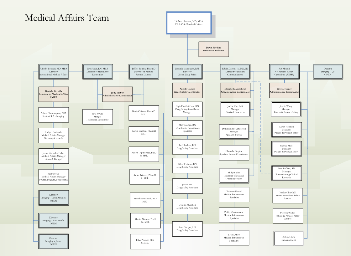 A flowchart or organizational chart of a medical affairs team. It is a visual representation of the organizational structure of the team with each team represented by a box and arrows connecting them. <br /><br />The chart is divided into two sections with the top section representing the team's name and the bottom section representing their respective roles and responsibilities. The first section is labeled "Medical Affairs Team" and has a list of names and their respective positions. The second section has a table with columns for each team member's name and position. The table also has rows for other relevant information.<br /><br />At the top of the chart there is a blue box with the words "Medical Affairs Team" written in white text. Below the box there are two arrows pointing in opposite directions indicating the direction of the flow of information between the teams. The arrows are labeled with the names of the members and the positions they are associated with. The chart is color-coded with blue representing the first team member green representing the second team member and white representing the third team member.