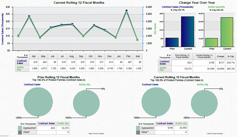 A dashboard showing a business review summary. It is split into three sections. On the top left it shows a line graph that show the current rolling 12 fiscal months for contract sales and bottle quantity with a table of supporting data underneath. <br /><br />On the top right there are two bar charts showing the change year over year for contract sales and bottle quantity with a table of supporting data underneath.<br /><br />Along the bottom there are four pie charts. Two are showing the prior rolling 12 fiscal months for contract sales and bottle quantity respectively. The other two pie charts show the same information for the current rolling 12 fiscal months. Two tables of supporting data are underneath.