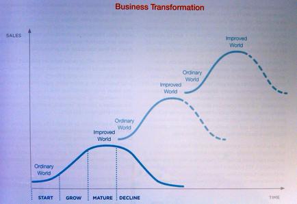 A graph that shows the relationship between business transformation and time. The x-axis of the graph represents the time period while the y-axis represents the growth and decline of the business. There are three lines on the graph each representing a different stage of business transformation. The first line is labeled "Sales" the second line is titled "Ordinary World" and the third line is labelled "Improved World". The line on the left represents the start and end stages of the transformation the line in the middle represents the mature stage and the line at the bottom represents the decline stage. The graph shows that the business transformation has been steadily increasing over time with the growth stage at the top and the decline at the middle. The growth stage is represented by a curved line indicating that the transformation is expected to continue until the end of the year.