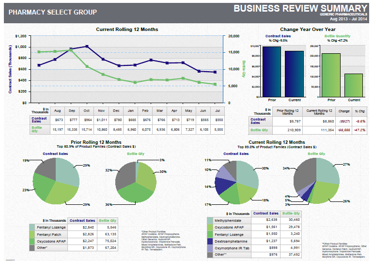 A business review summary for a pharmacy select group. It is divided into three sections - the first section is titled "Pharmacy Select Group" and the second section is labeled "Business Review Summary". <br /><br />The first section has a line graph that shows the current rolling 12 months of the pharmacy. The line graph shows that the pharmacy has experienced a significant increase in the number of customers in the past 12 months. The second section has two graphs one in blue and one in green that show the change in the year over the years. The third section is a pie chart that shows a decrease in the percentage of customers who have received a purchase from the pharmacy with the highest percentage being in the first quarter of the year and the lowest percentage being on the second quarter.<br /><br />There are also three pie charts in the image each with a different color - green blue and pink. The green pie chart shows a percentage increase in sales the blue pie chart displays a decrease and the pink pie chart indicates a decrease. The pie chart also shows a decline in sales from the last quarter to the next quarter with a slight decrease in sales. The chart is accompanied by a table that provides further details about the business review.