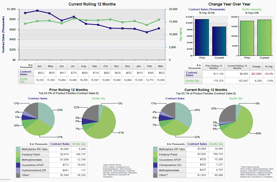 A dashboard showing a business review summary. It is split into three sections. On the top left it shows a line graph that show the current rolling 12 months for contract sales and bottle quantity with a table of supporting data underneath. <br /><br />On the top right there are two bar charts showing the change year over year for contract sales and bottle quantity with a table of supporting data underneath.<br /><br />Along the bottom there are four pie charts. Two are showing the prior rolling 12 months for contract sales and bottle quantity respectively. The other two pie charts show the same information for the current rolling 12 months. Two tables of supporting data are underneath.