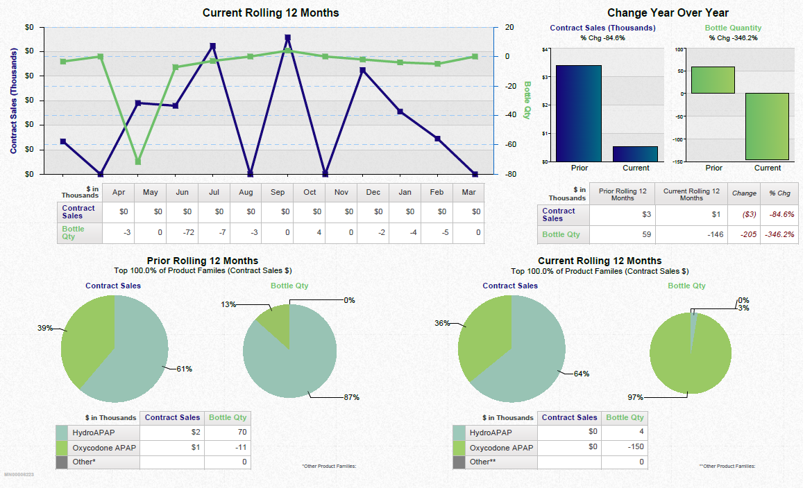 A dashboard showing a business review summary. It is split into three sections. On the top left it shows a line graph that show the current rolling 12 months for contract sales and bottle quantity with a table of supporting data underneath. <br /><br />On the top right there are two bar charts showing the change year over year for contract sales and bottle quantity with a table of supporting data underneath.<br /><br />Along the bottom there are four pie charts. Two are showing the prior rolling 12 months for contract sales and bottle quantity respectively. The other two pie charts show the same information for the current rolling 12 months. Two tables of supporting data are underneath.