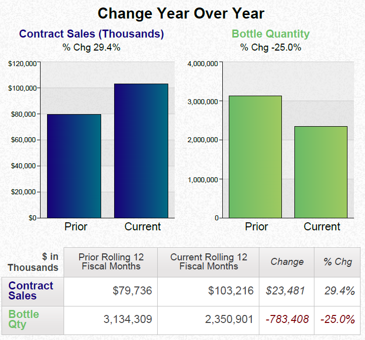 A bar graph that shows the Change Year Over Year for Contract Sales (in Thousands of dollars) and Bottle Quantity comparing the Prior Years (on the left) to the Current Years (on the right).<br /><br />There is also a table showing Contract Sales and Bottle Quantity for the Prior Rolling 12 Fiscal Months the Current Rolling 12 Fiscal Months Change (in thousands of dollars) and Change (in percentage).<br /><br />The data visualizations show that Contract Sales are up in both dollars and percentage while Bottle Quantity is down in both dollars and percentage when comparing the two time periods.