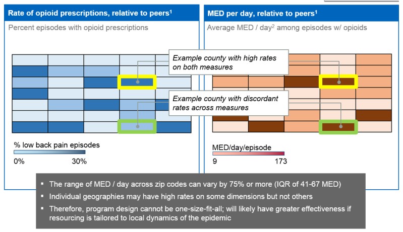 Two data visualizations recording "Rate of opioid prescriptions relative to peers" and "MED per day relative to peers". There are conclusions beneath : "The range of MED / day across zip codes can vary by 75% or more (IQR of 41-67 MED)" -- "Individual geographies may have high rates of some dimensions but not others" -- "Therefore program design cannot be one-size-fits-all will likely have greater effectiveness if resourcing is tailored to local dynamics of the epidemic.